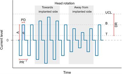 The vestibular implant: effects of stimulation parameters on the electrically-evoked vestibulo-ocular reflex